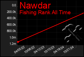 Total Graph of Nawdar