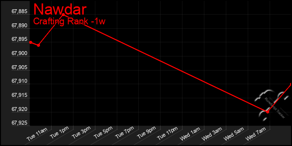 Last 7 Days Graph of Nawdar