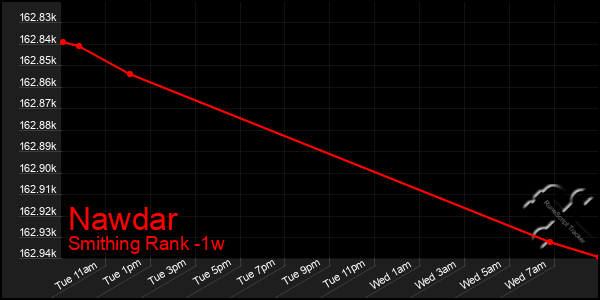 Last 7 Days Graph of Nawdar