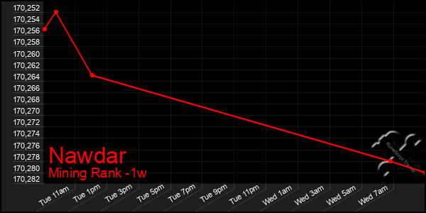 Last 7 Days Graph of Nawdar