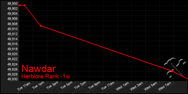 Last 7 Days Graph of Nawdar