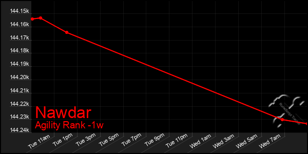 Last 7 Days Graph of Nawdar