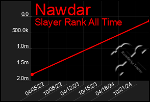 Total Graph of Nawdar