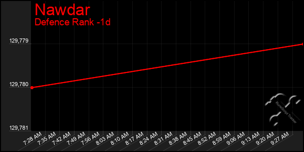 Last 24 Hours Graph of Nawdar