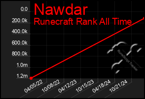 Total Graph of Nawdar