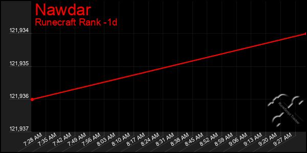 Last 24 Hours Graph of Nawdar