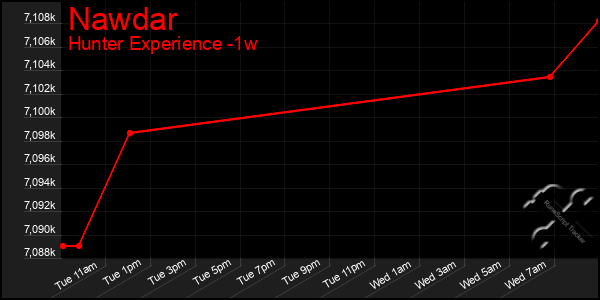 Last 7 Days Graph of Nawdar