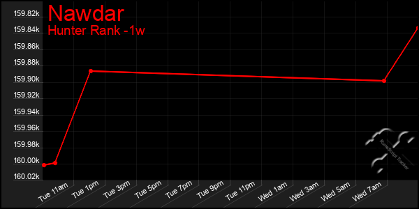 Last 7 Days Graph of Nawdar