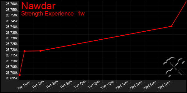 Last 7 Days Graph of Nawdar