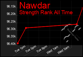 Total Graph of Nawdar