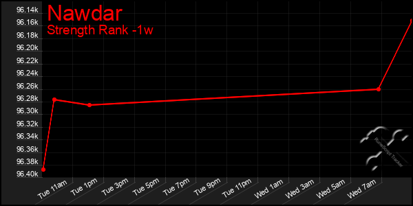 Last 7 Days Graph of Nawdar