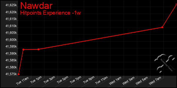 Last 7 Days Graph of Nawdar