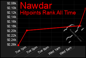 Total Graph of Nawdar