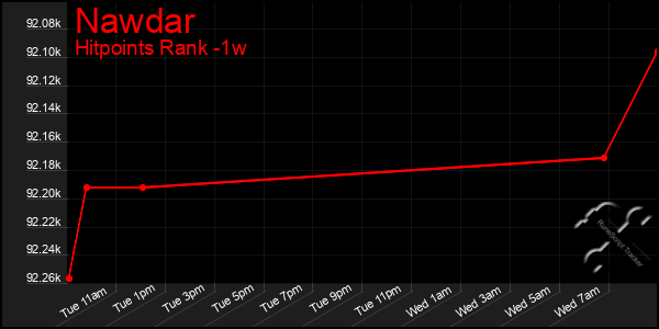 Last 7 Days Graph of Nawdar