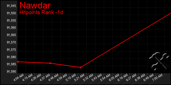 Last 24 Hours Graph of Nawdar