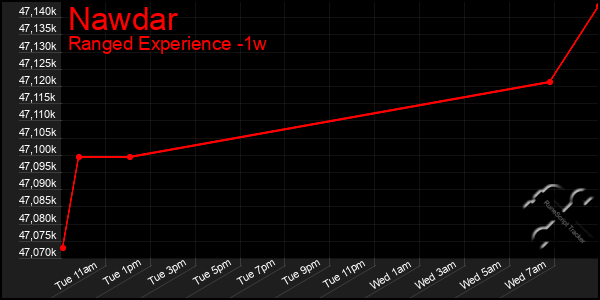 Last 7 Days Graph of Nawdar