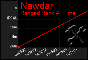 Total Graph of Nawdar