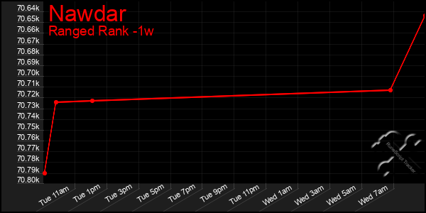 Last 7 Days Graph of Nawdar