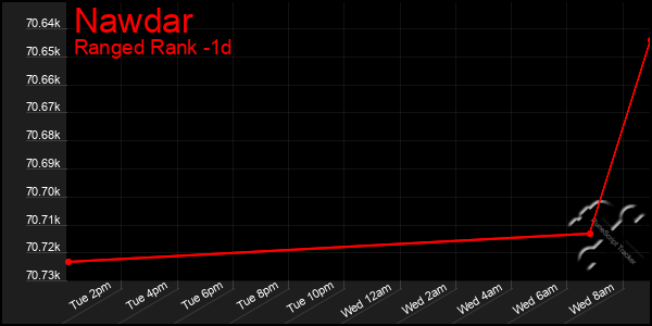 Last 24 Hours Graph of Nawdar