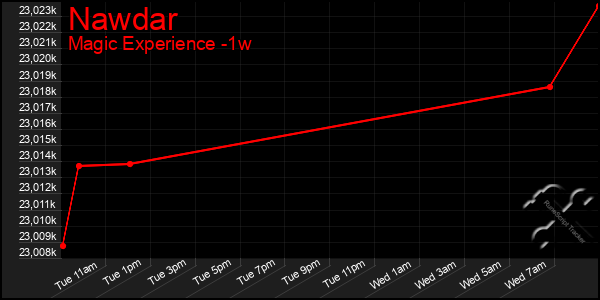 Last 7 Days Graph of Nawdar