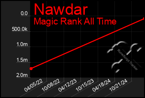 Total Graph of Nawdar