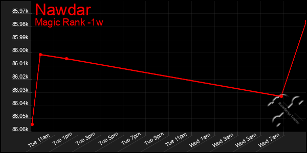 Last 7 Days Graph of Nawdar