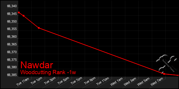 Last 7 Days Graph of Nawdar