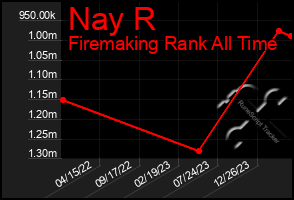 Total Graph of Nay R