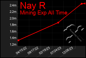 Total Graph of Nay R