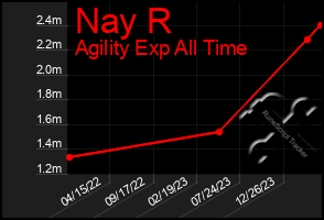 Total Graph of Nay R