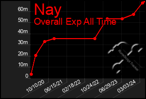 Total Graph of Nay