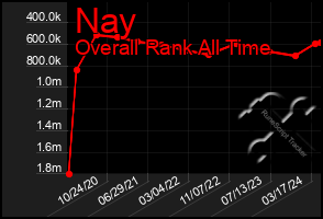 Total Graph of Nay
