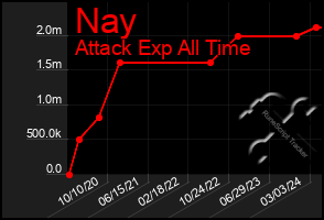 Total Graph of Nay
