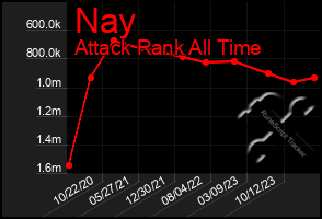 Total Graph of Nay