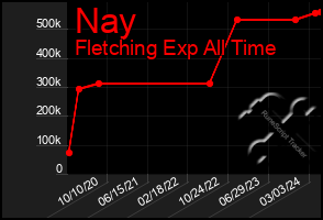 Total Graph of Nay