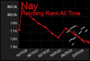 Total Graph of Nay
