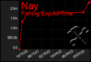 Total Graph of Nay