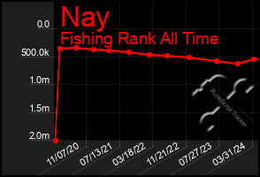 Total Graph of Nay