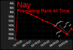 Total Graph of Nay