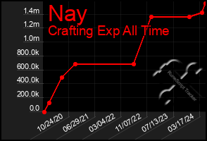 Total Graph of Nay