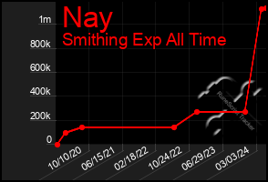 Total Graph of Nay