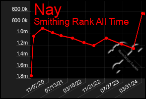 Total Graph of Nay