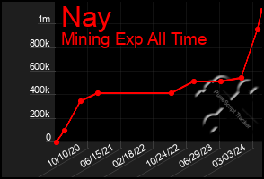 Total Graph of Nay