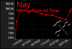 Total Graph of Nay