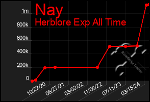 Total Graph of Nay