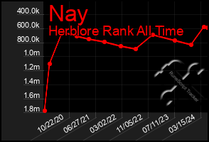 Total Graph of Nay