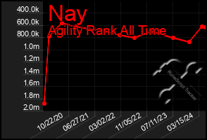 Total Graph of Nay