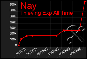 Total Graph of Nay