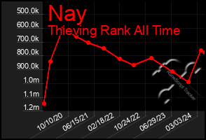 Total Graph of Nay