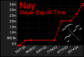 Total Graph of Nay